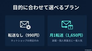 転送なしプラン（990円）から週1回転送プラン（2,750円）までの月額料金、サービス内容の比較一覧。