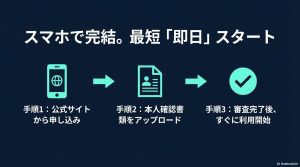お申し込み、本人確認書類の提出、審査・利用開始までの3ステップの流れ。最短当日利用可能であることの案内。