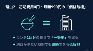 他社と比較して初期費用がかからない点や、月額990円からという圧倒的な安さを強調したコストシミュレーション。