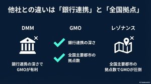 初期費用、月額料金、拠点数、銀行連携の有無など、主要バーチャルオフィス3社のサービス内容を比較したマトリックス表。